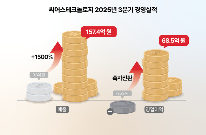씨어스테크놀로지 2025년 3분기 경영 실적(사진=씨어스테크놀로지)