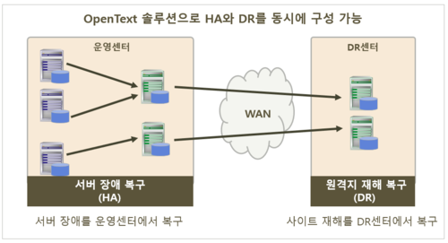 한국사이버테크, 오픈텍스트 DR/HA 솔루션 구성도