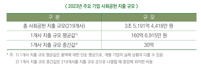 2023년 주요 기업 사회공헌 지출 규모(자료=한국경제인협회)