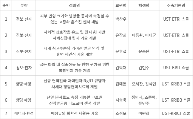 2024 국가연구개발 우수성과 100선 중 UST 스쿨 성과