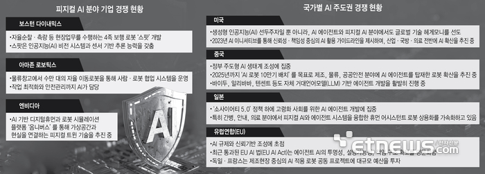 피지컬 AI 분야 기업 경쟁 현황