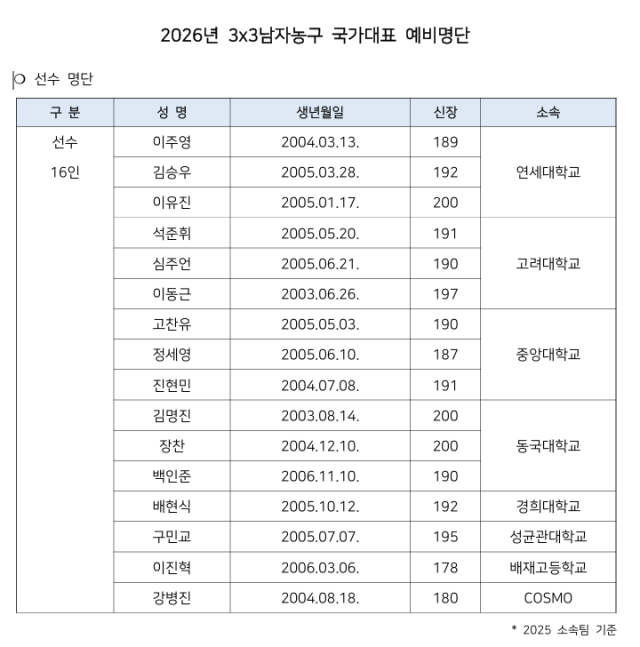 3x3남자농구 국가대표 예비명단(16인)./대한민국농구협회