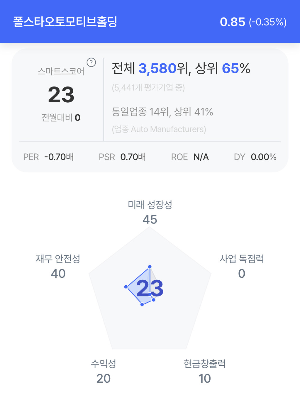 폴스타 주가 분석. (자료=초이스스탁)