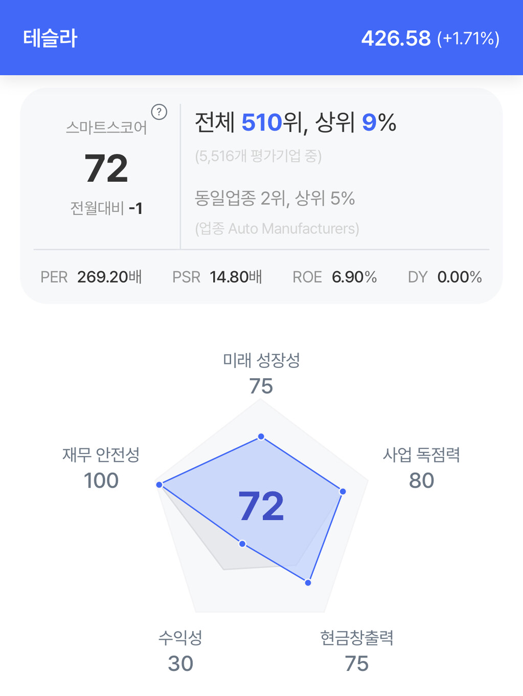         테슬라 주가 분석. (자료=초이스스탁)