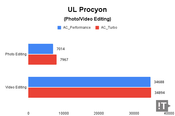 UL Procyon(Photo/Video Editing) 테스트 결과, 높을수록 좋다. / 권용만 기자