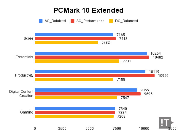 PCMark 10 Extended 테스트 결과, 높을수록 좋다. / 권용만 기자