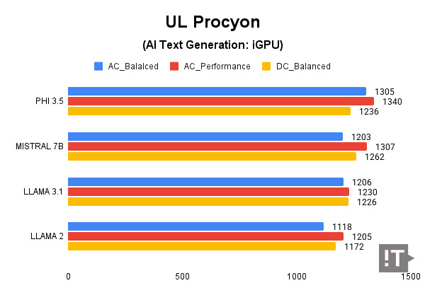 UL Procyon(AI Text Generation) 테스트 결과, 높을수록 좋다. / 권용만 기자