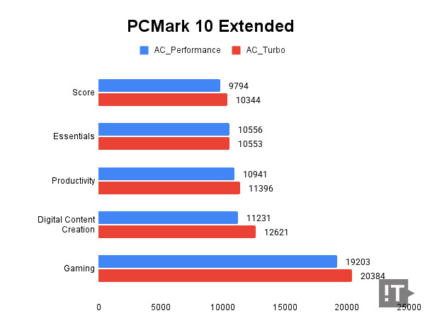 PCMark 10 Extended 테스트 결과, 높을수록 좋다. / 권용만 기자