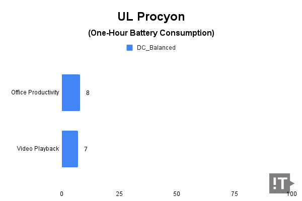 UL Procyon(One-hour Battery Consumption) 테스트 결과, 단위 ‘퍼센트’, 낮을수록 좋다. / 권용만 기자