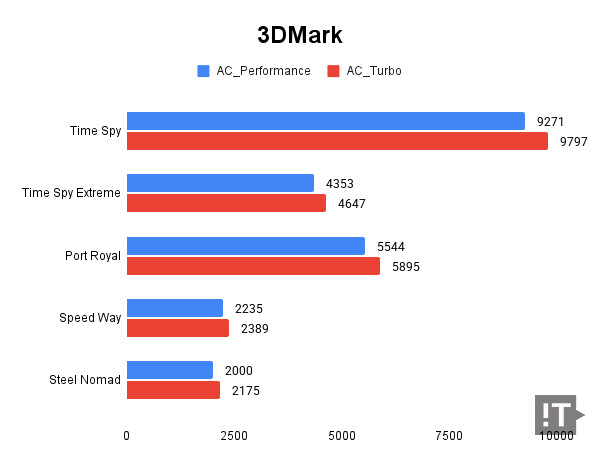 3DMark 테스트 결과, 높을수록 좋다. / 권용만 기자