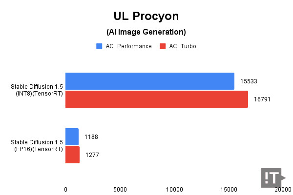 UL Procyon(AI Image Generation) 테스트 결과, 높을수록 좋다. / 권용만 기자