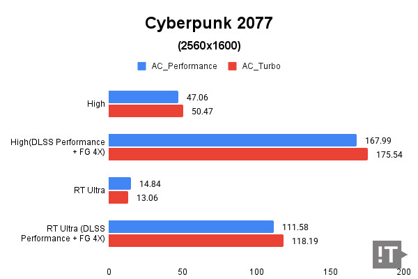 Cyberpunk 2077(2560x1600) 테스트 결과, 단위 ‘초당 프레임 수’는 높을수록 좋다. / 권용만 기자