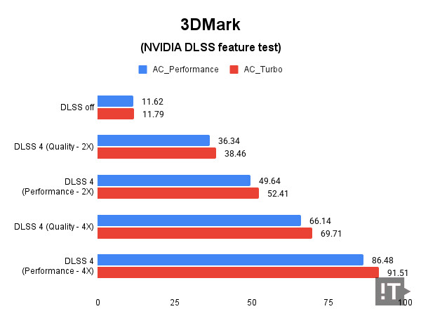 3DMark(NVIDIA DLSS feature test) 테스트 결과, 단위 ‘초당 프레임 수’는 높을수록 좋다. / 권용만 기자