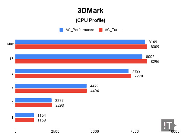 3DMark(CPU Profile) 테스트 결과, 높을수록 좋다. / 권용만 기자