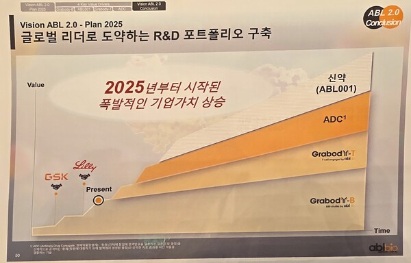 에이비엘바이오는 일라이 릴리와의 계약을 시작으로 폭발적인 기업가치 상승을 시작했다고 강조했다. / 에이비엘바이오