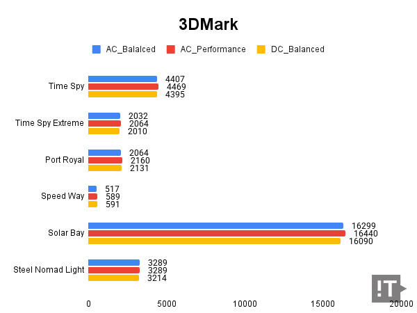 3DMark 테스트 결과, 높을수록 좋다. / 권용만 기자