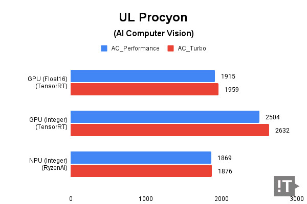 UL Procyon(AI Computer Vision) 테스트 결과, 높을수록 좋다. / 권용만 기자