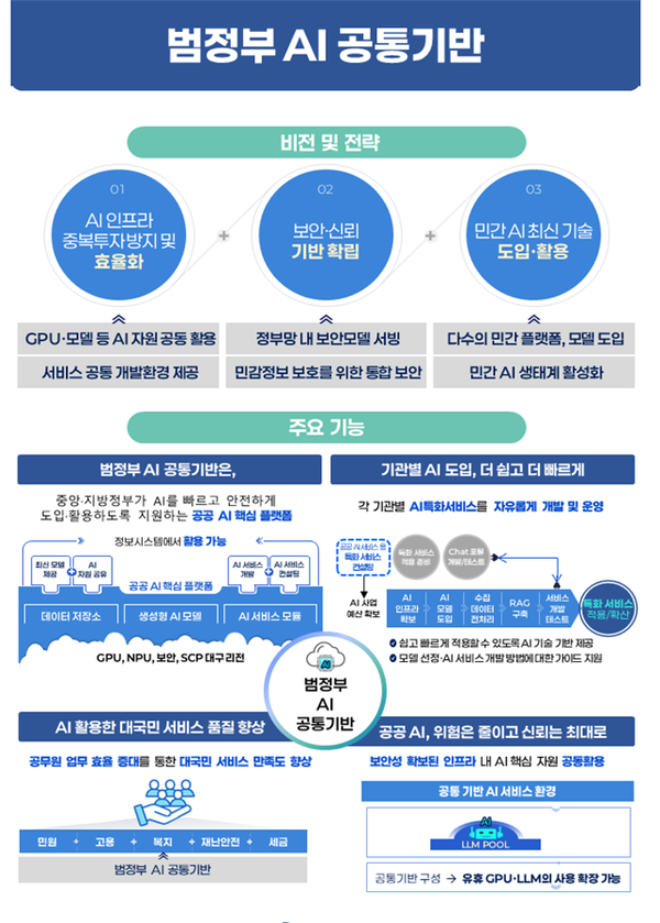  과학기술정보통신부와 행정안전부는'범정부 AI 공통기반 서비스'를 24일 개시했다. [사진: 과기정통부]