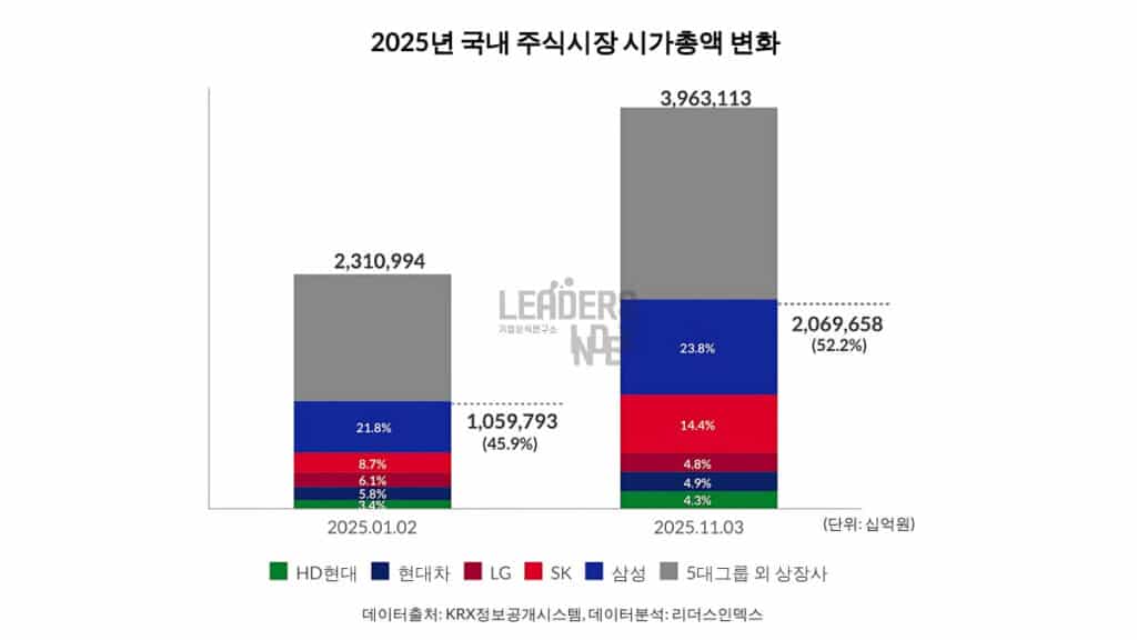 선두권 굳히더니 The Big Five Positions (2)