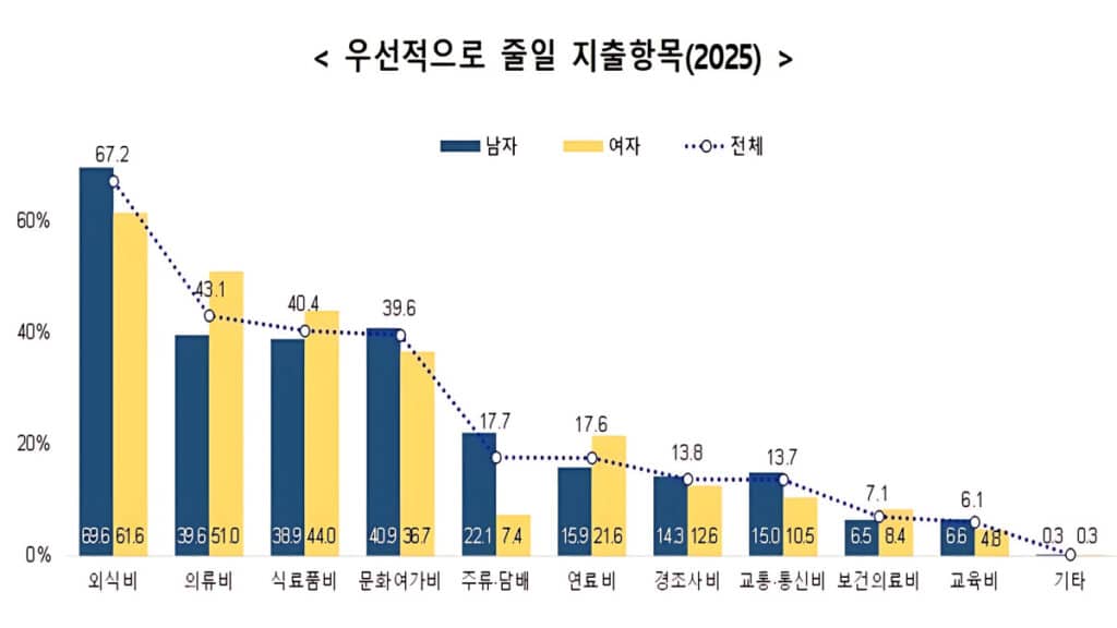 정년 앞둔 5060 한숨뿐... 대한민국 노년층 빈곤률 확인해보니 6 South Korea Is Hard to Rise in Class (5)