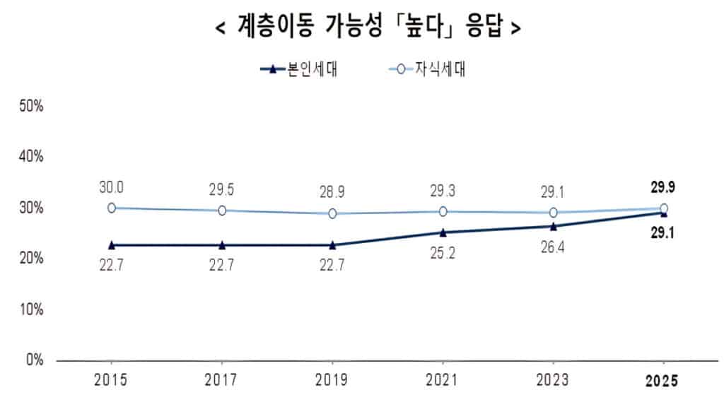 정년 앞둔 5060 한숨뿐... 대한민국 노년층 빈곤률 확인해보니 4 South Korea Is Hard to Rise in Class (3)