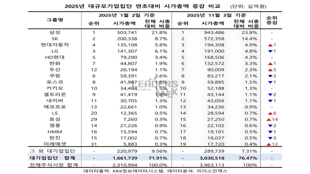 선두권 굳히더니 The Big Five Positions (6)