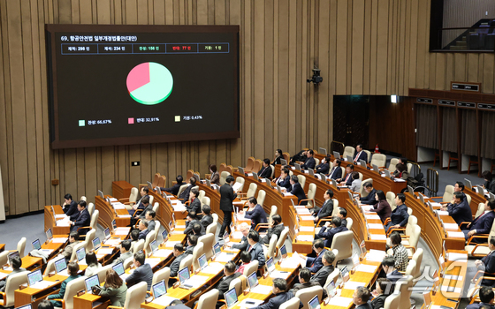  At the 14th plenary session of the 429th National Assembly (Regular Session) held at the National Assembly in Yeouido, Seoul on Tuesday, the Partial Amendment Bill to the Aviation Safety Act (Alternative Bill) passed with 156 votes in favor and 77 votes against. 2025.12.2 / News1