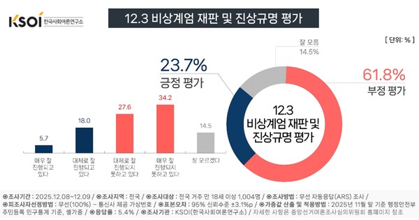 한국사회여론연구소(KSOI)가 10일 발표한 여론조사에서 12.3 비상계엄 재판 및 진상규명 평가 결과 그래프. ⓒ한국사회여론연구소 제공