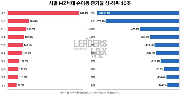 MZ세대 이동이 많았던 지역. ⓒ리더스인덱스