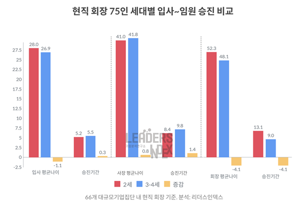 국내 주요 대기업집단 회장 75인의 입사 및 회장 승진 평균나이. ⓒ 리더스인덱스