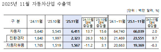 2025년 11월 자동차산업 수출액 자료산업통상부