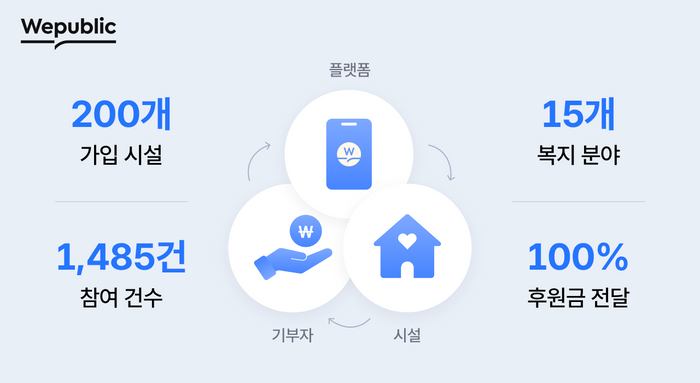 위메이드의 블록체인 사회공헌 플랫폼 위퍼블릭에 가입한 사회복지 시설이 200곳을 넘겼다. 이들이 위퍼블릭에서 진행한 후원 프로젝트에는 총 1485건의 참여가 이뤄졌다.ⓒ위메이드