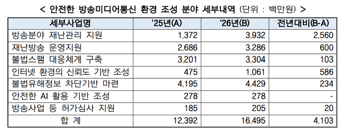 ⓒ방송미디어통신위원회