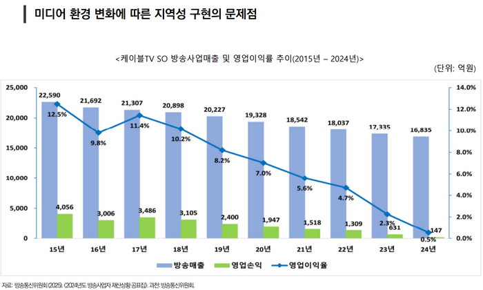 케이블TV SO 방송사업매출 및 영업이익률 추이(2015년 ~ 2024년)ⓒ한국케이블TV방송협회