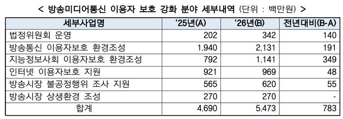 ⓒ방송미디어통신위원회
