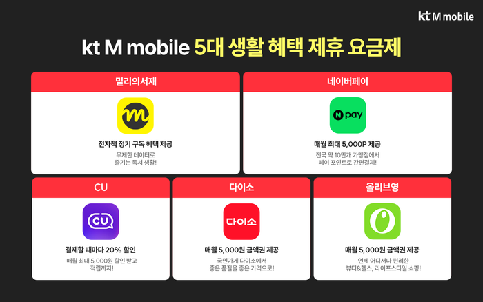 5대 생활 혜택 제휴 요금제 관련 이미지ⓒKT엠모바일