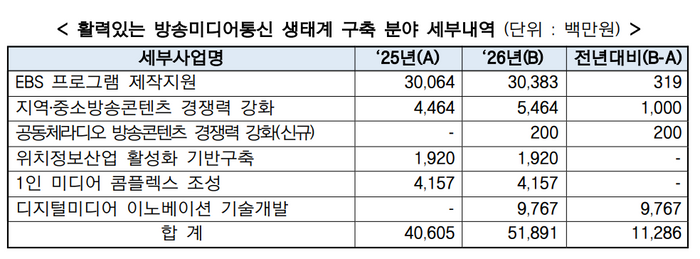 ⓒ방송미디어통신위원회