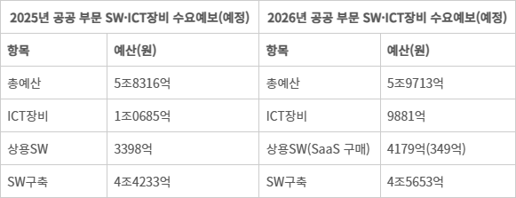 2025~2026년 공공 부문 SW·ICT장비 수요예보(예정) 결과. [자료=소프트웨어산업정보시스템]