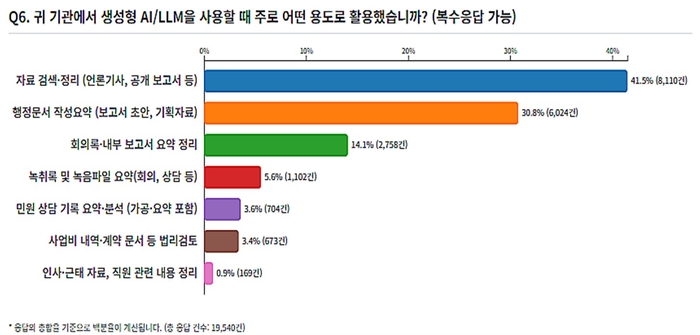 위성곤 더불어민주당 의원실이 지난 10월 공개한 '공공분야 AI 활용 현황' 조사 내용 중 AI 활용 용도 설문 결과. 자료=위성곤 의원실