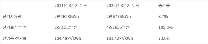 반도체 제조업 전기사용량·납부액 추이