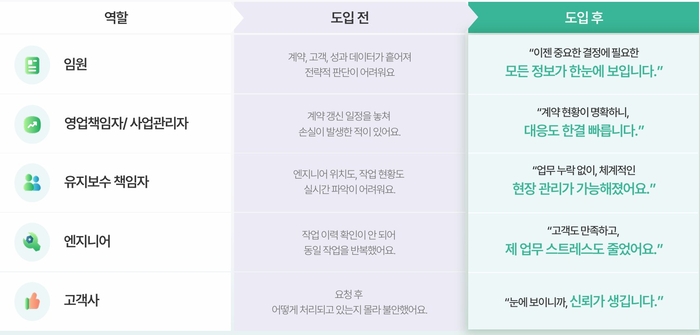 〈표: 마하플랫 도입 전과 후 변화 상황(자료: 마하플랫) 〉