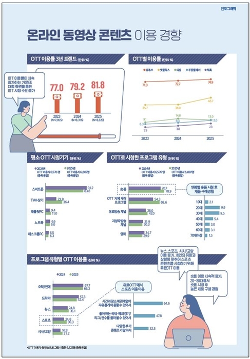 2025 방송매체 이용행태조사