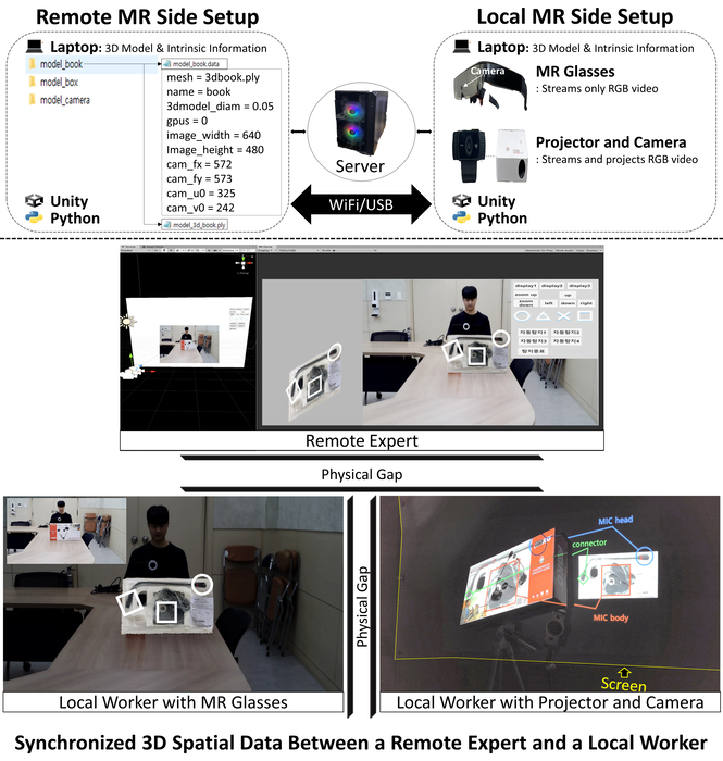MR 원격 협업 프레임워크 개요(시스템 아키텍처).