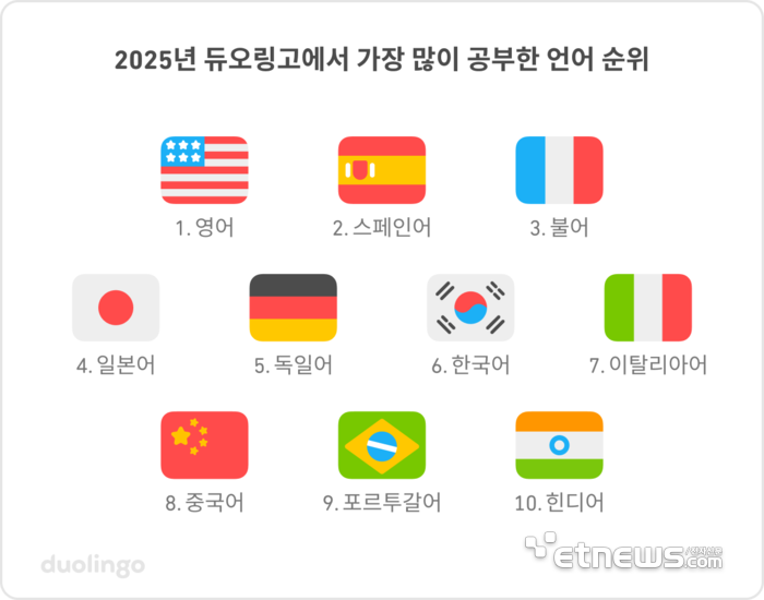2025 듀오링고 언어 보고서.
