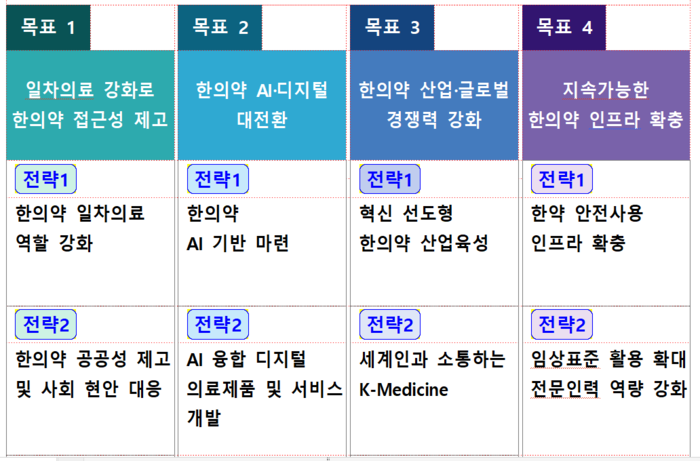 제5차 한의약 육성발전 종합계획 전략(자료=보건복지부)