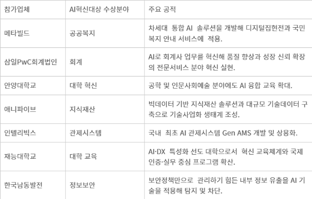 대한민국 AI 혁신 대상 주요기업
