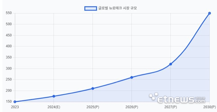 전 세계 뉴로테크 및 디지털치료제 시장 전망