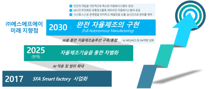 에스에프에이 완전 자율제조 시스템 사업 전략