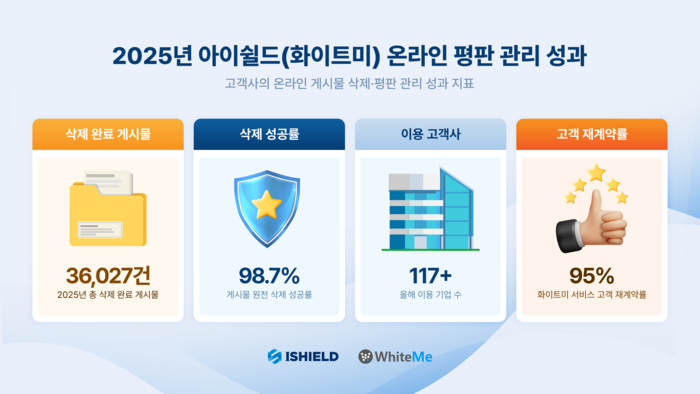 화이트미 서비스 2025년 온라인 평판 관리 성과 이미지(제공: 아이쉴드)