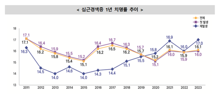심근경색증 1년 치명률 추이(자료=질병관리청)